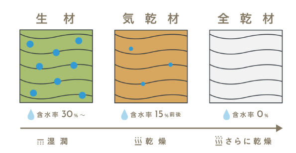 気乾状態の説明。左から生材(含水量30%以上)気乾材(含水量15%程度)、全乾材(含水量0%)。このうち気乾材は中央のもの。