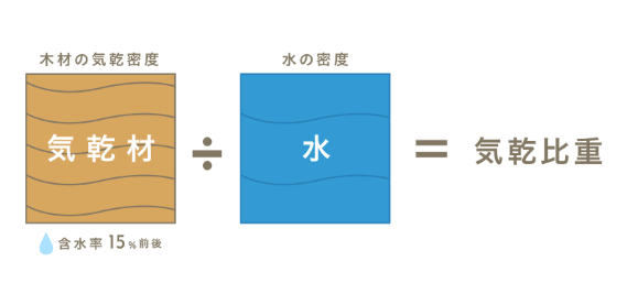 気乾比重の計算式。気乾比重は「気乾材の密度/水の密度」で求められる